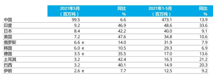 e - 預(yù)估值。排名依據(jù)為本年度累計(jì)粗鋼產(chǎn)量
